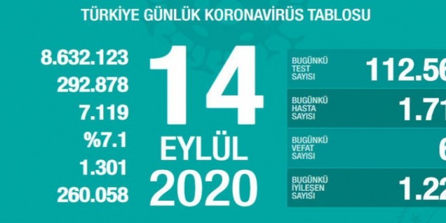 Türkiye'de bugün 63 kişi Kovid-19 yüzünden can verdi