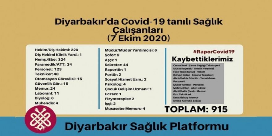 Diyarbakır’da 915 sağlık çalışanı koronaya yakalandı