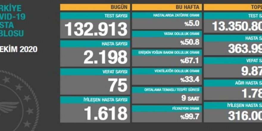 Türkiye’de günün Covid-19 bilançosu: 75 ölüm, 2198 vaka
