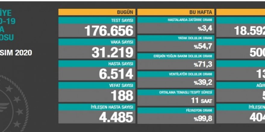 Türkiye’de hasta sayısı 500 bini aştı