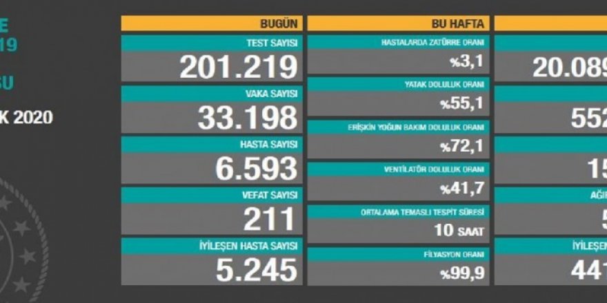 Türkiye'de koronavirüs vakalarında yeni rekor