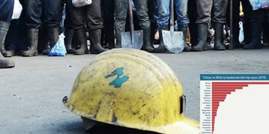 Türkiye iş cinayetlerinde Avrupa birincisi