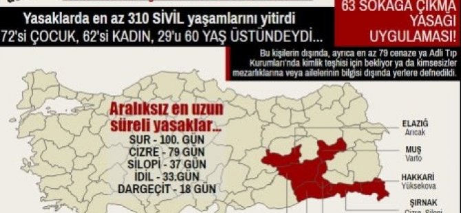 TIHV: "Yasaklarda en az 338 sivil yaşamını yitirdi"