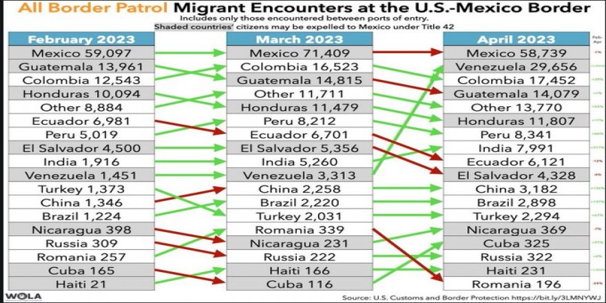 Son iki ayda Meksika Sınırı’ndan ABD’ye kaçak girmeye çalışan TC vatandaşlarının sayısı yüzde 66 arttı