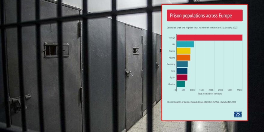 Türkiye, en çok tutuklu ve hükümlünün bulunduğu Avrupa ülkesi