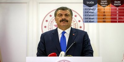 Türkiye'de korona virüsünden ilk ölüm, vaka sayısı 98