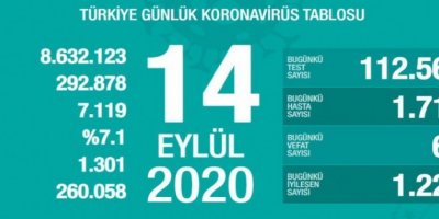 Türkiye'de bugün 63 kişi Kovid-19 yüzünden can verdi