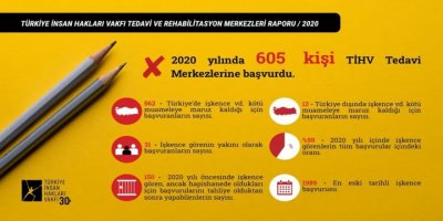 TİHV raporu: 2020'de işkenceden başvuranların en küçüğü 5 yaşında