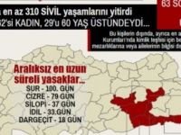 TIHV: "Yasaklarda en az 338 sivil yaşamını yitirdi"