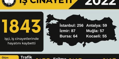 2022’de en az 1843 işçi iş cinayetlerinde hayatını kaybetti