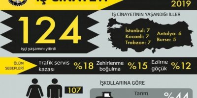 “Haziran'da en az 124 işçi hayatını kaybetti”